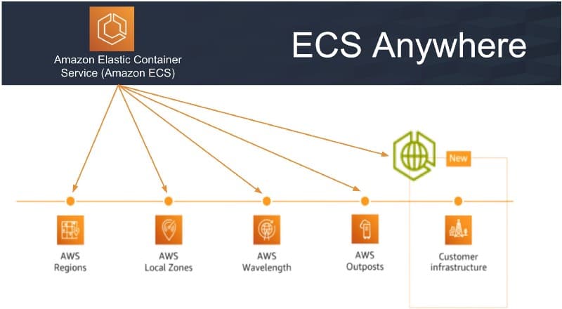 AWS ECS