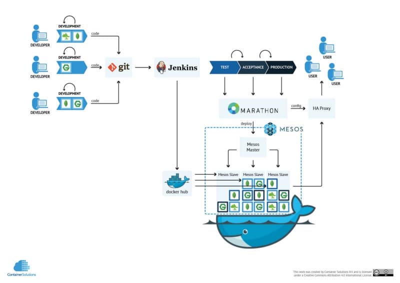 Docker Developer Guide#02