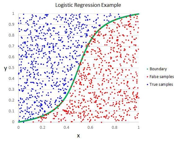 How to Implement Logistic Regression Algorithm, with Orange Data Science Tool